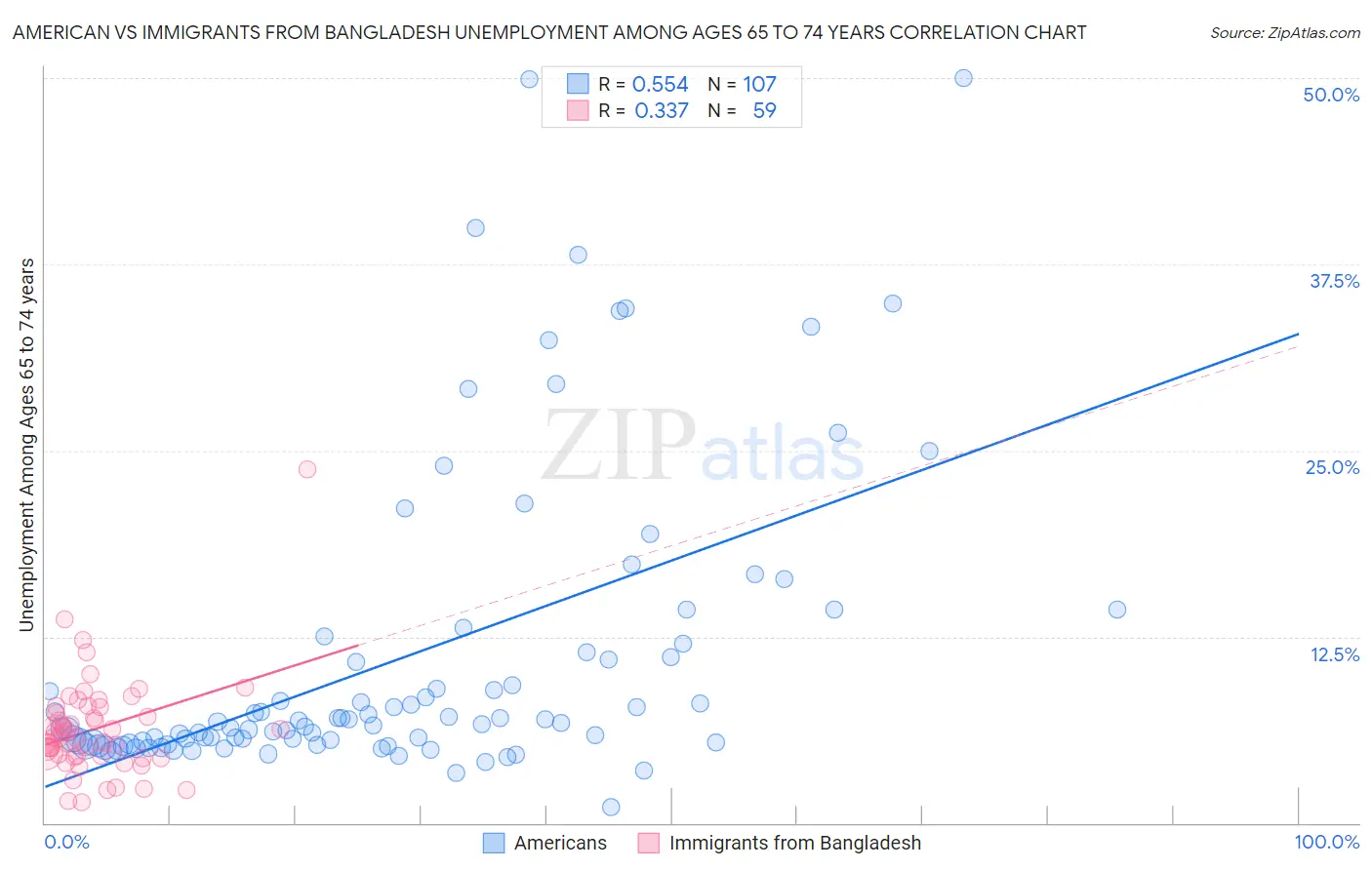 American vs Immigrants from Bangladesh Unemployment Among Ages 65 to 74 years