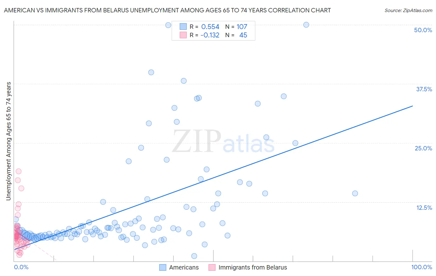 American vs Immigrants from Belarus Unemployment Among Ages 65 to 74 years