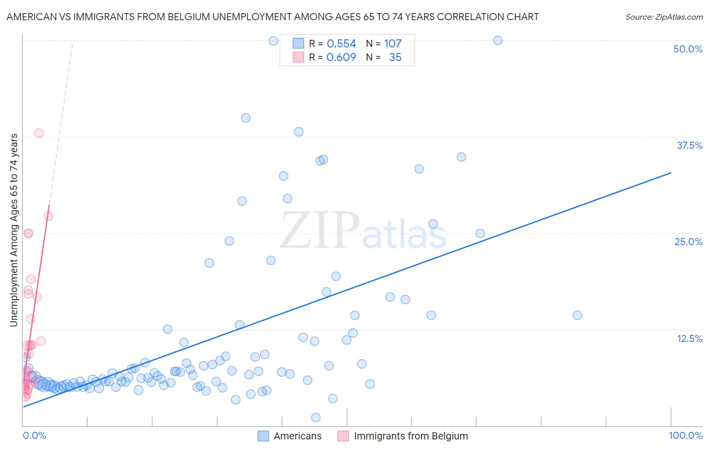 American vs Immigrants from Belgium Unemployment Among Ages 65 to 74 years