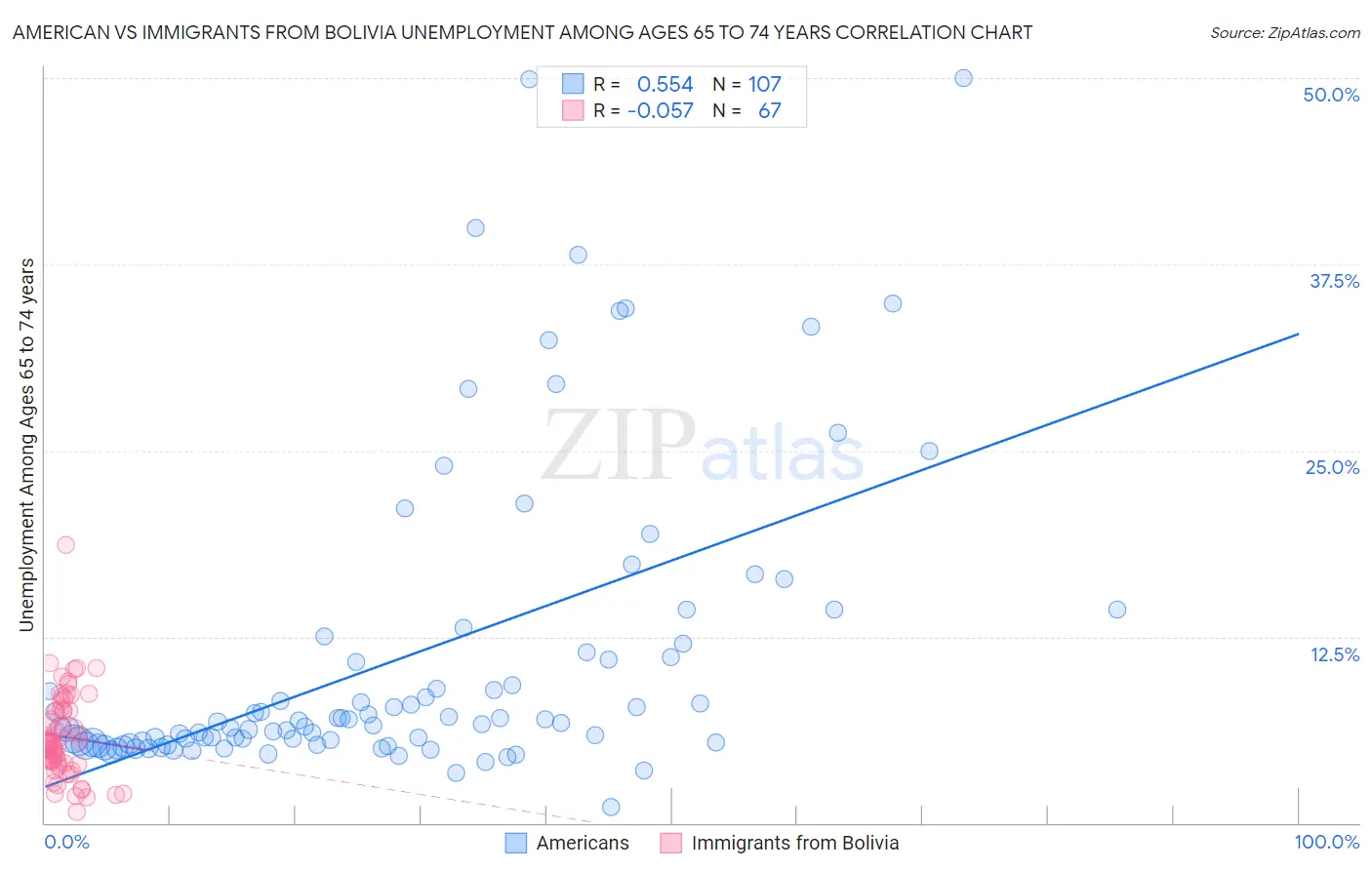 American vs Immigrants from Bolivia Unemployment Among Ages 65 to 74 years