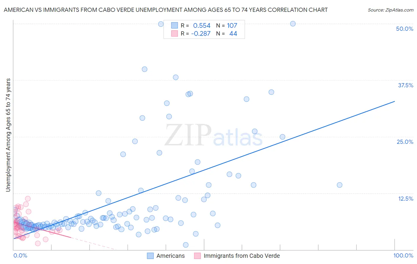 American vs Immigrants from Cabo Verde Unemployment Among Ages 65 to 74 years