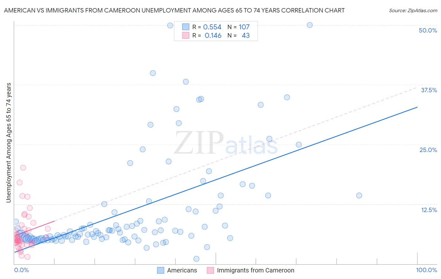 American vs Immigrants from Cameroon Unemployment Among Ages 65 to 74 years