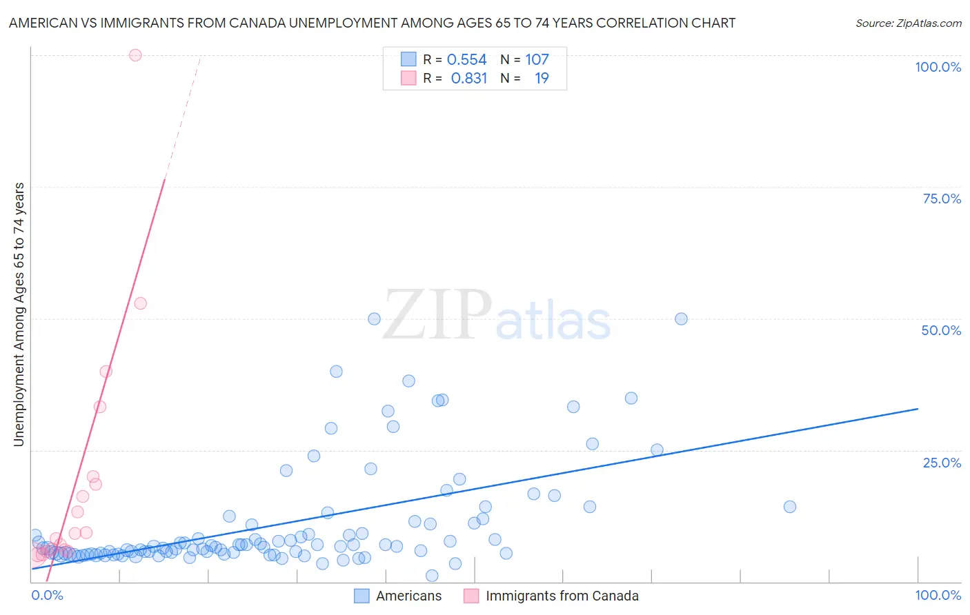 American vs Immigrants from Canada Unemployment Among Ages 65 to 74 years