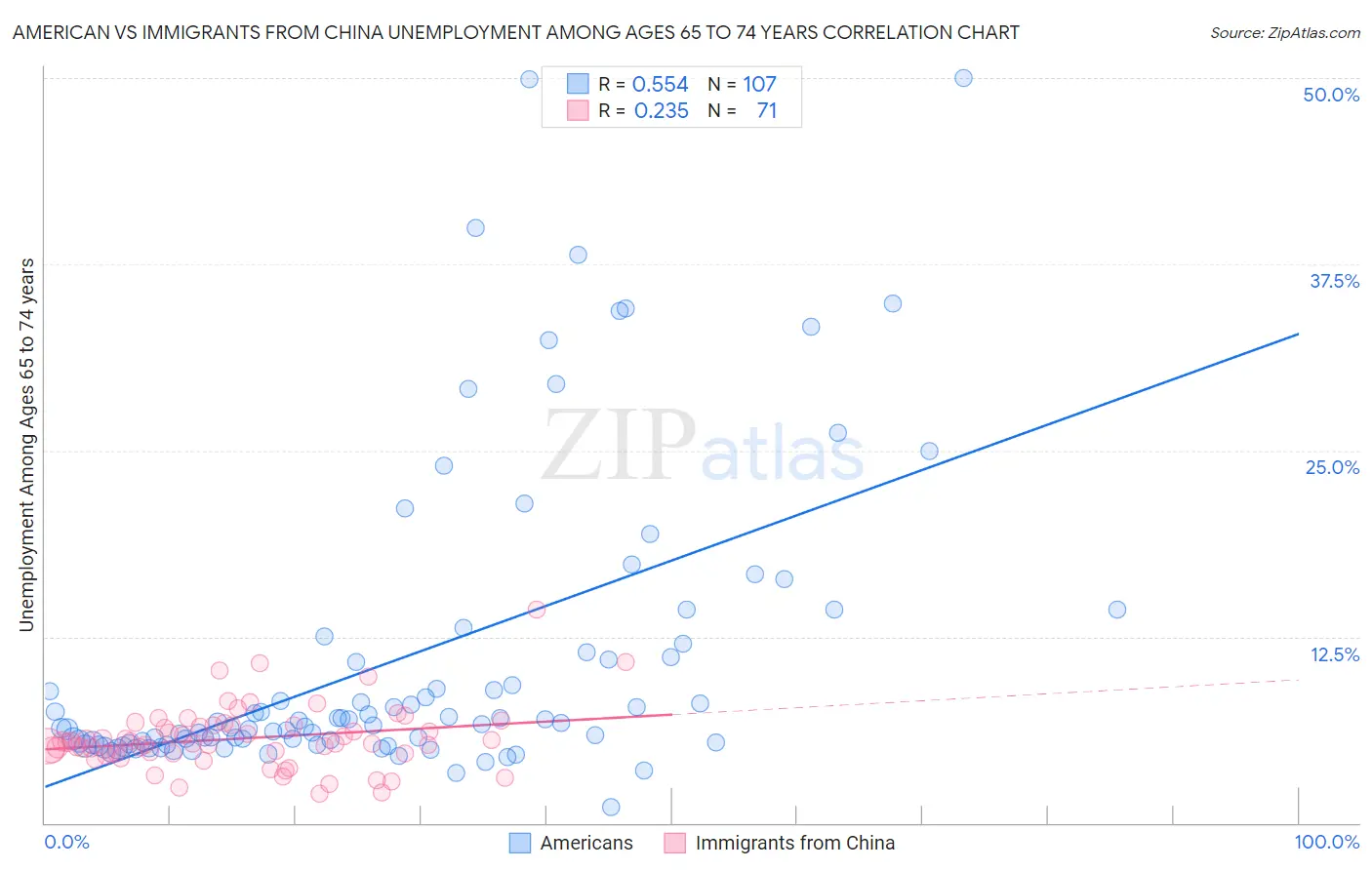 American vs Immigrants from China Unemployment Among Ages 65 to 74 years