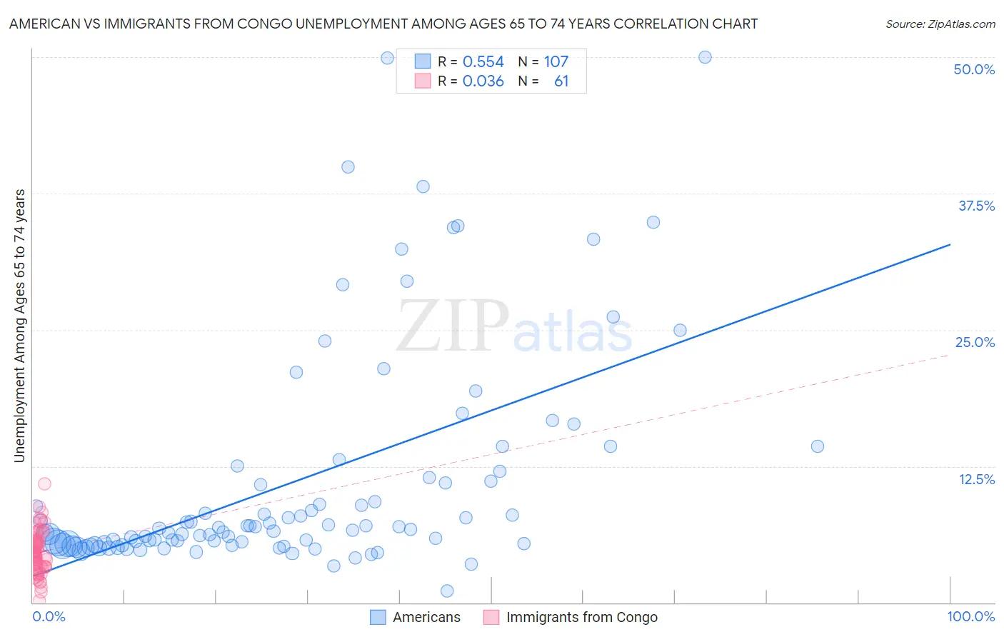 American vs Immigrants from Congo Unemployment Among Ages 65 to 74 years