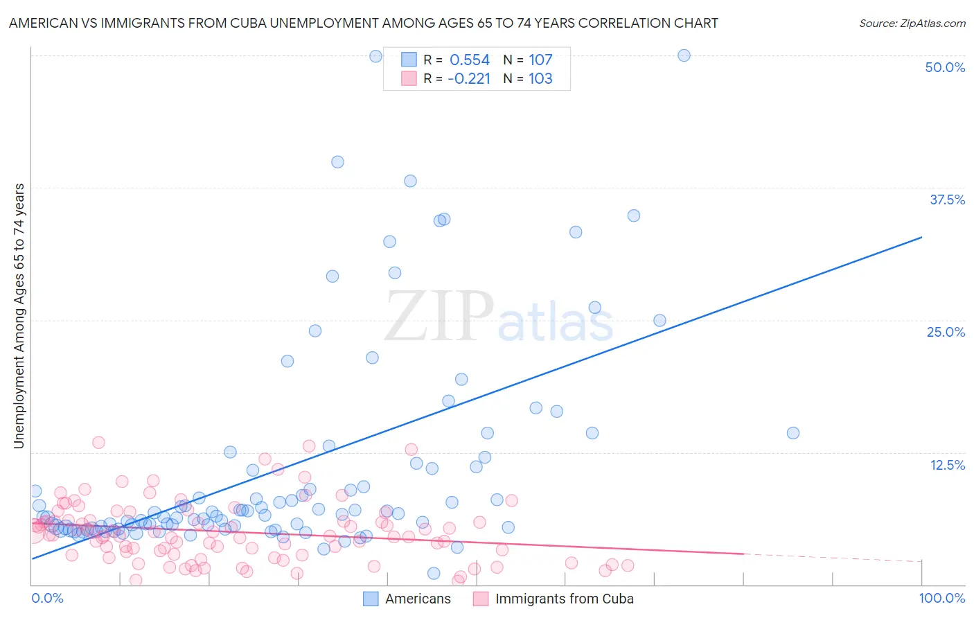 American vs Immigrants from Cuba Unemployment Among Ages 65 to 74 years