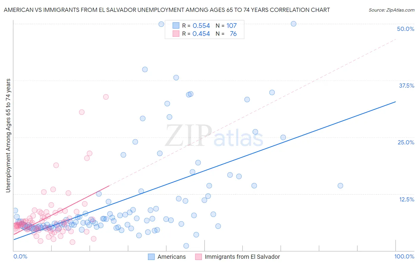 American vs Immigrants from El Salvador Unemployment Among Ages 65 to 74 years