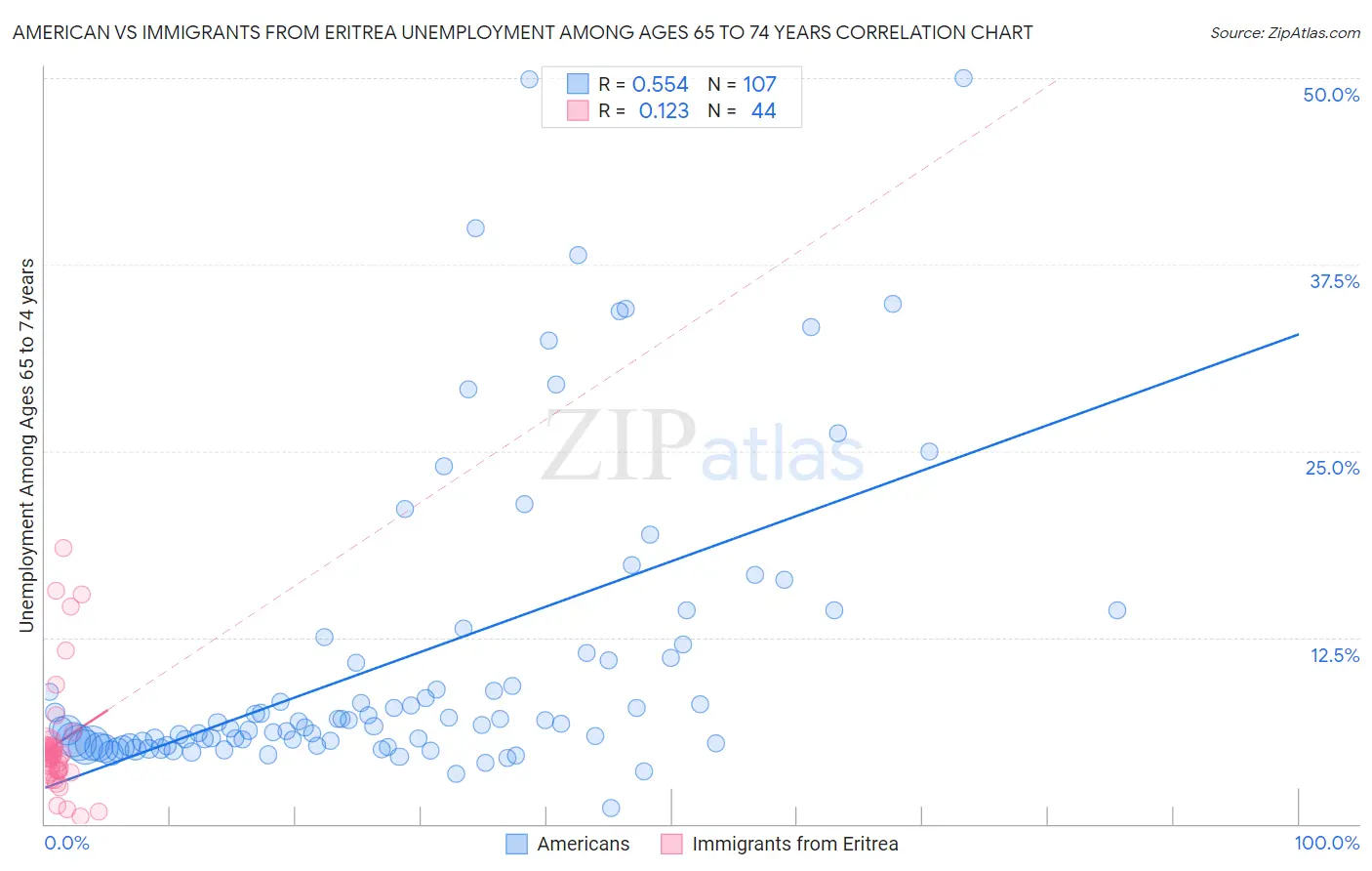 American vs Immigrants from Eritrea Unemployment Among Ages 65 to 74 years