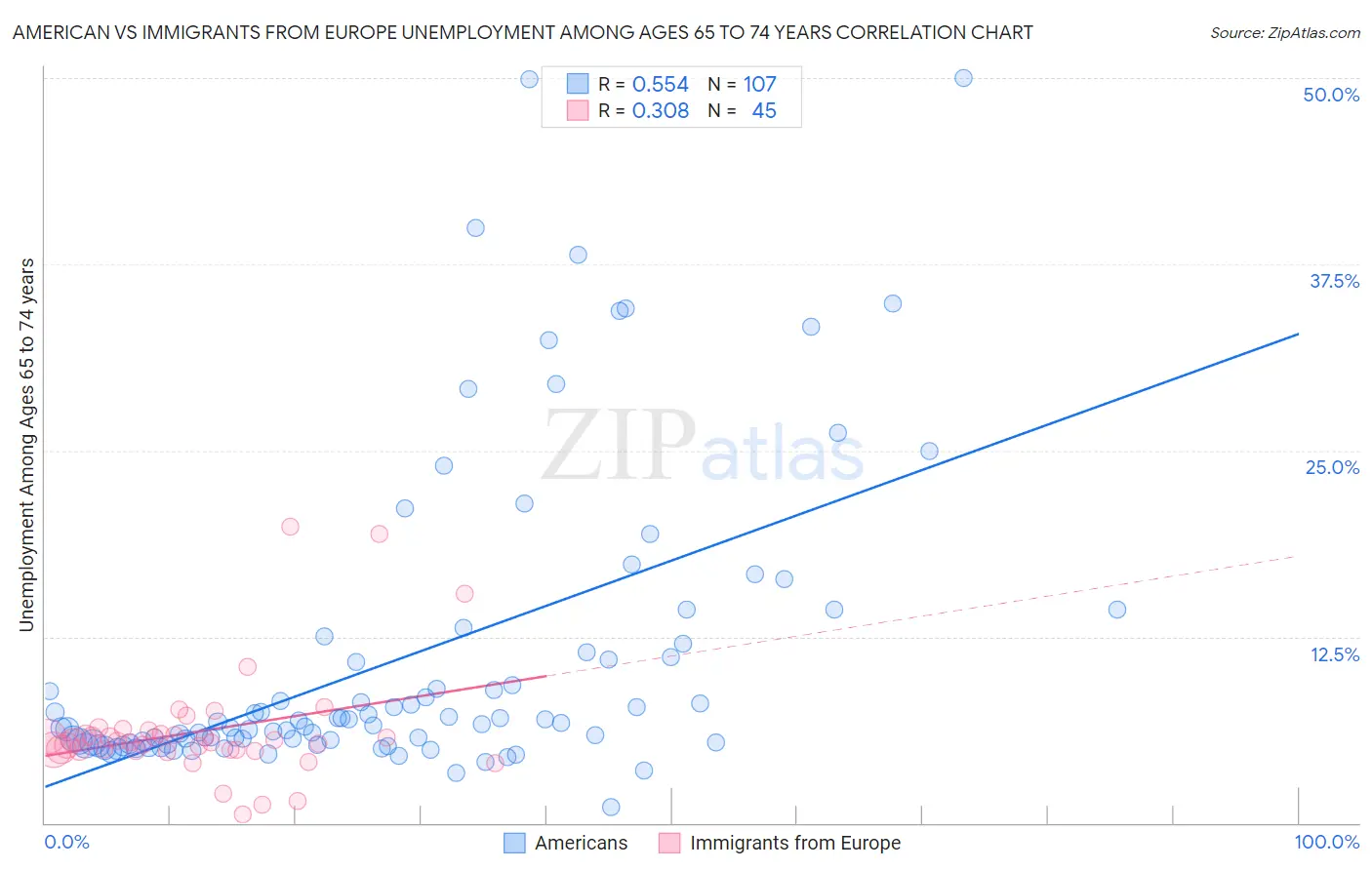 American vs Immigrants from Europe Unemployment Among Ages 65 to 74 years