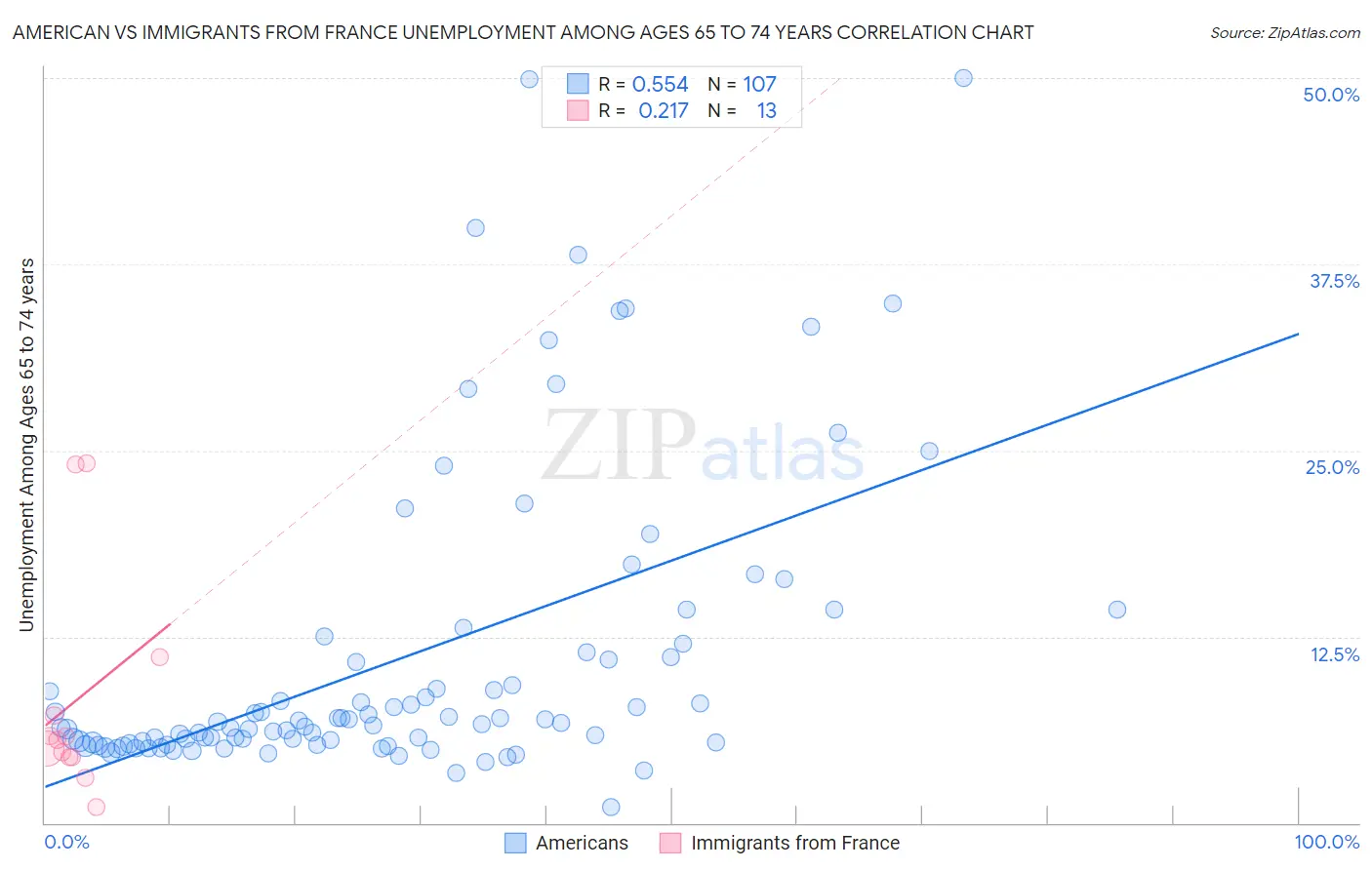 American vs Immigrants from France Unemployment Among Ages 65 to 74 years
