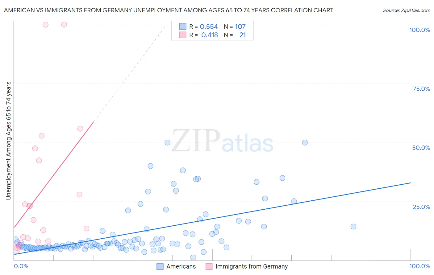 American vs Immigrants from Germany Unemployment Among Ages 65 to 74 years