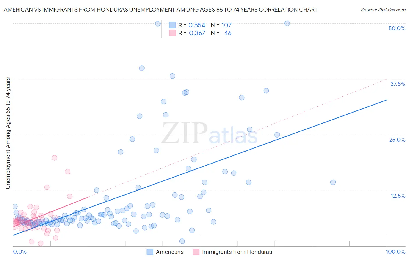 American vs Immigrants from Honduras Unemployment Among Ages 65 to 74 years