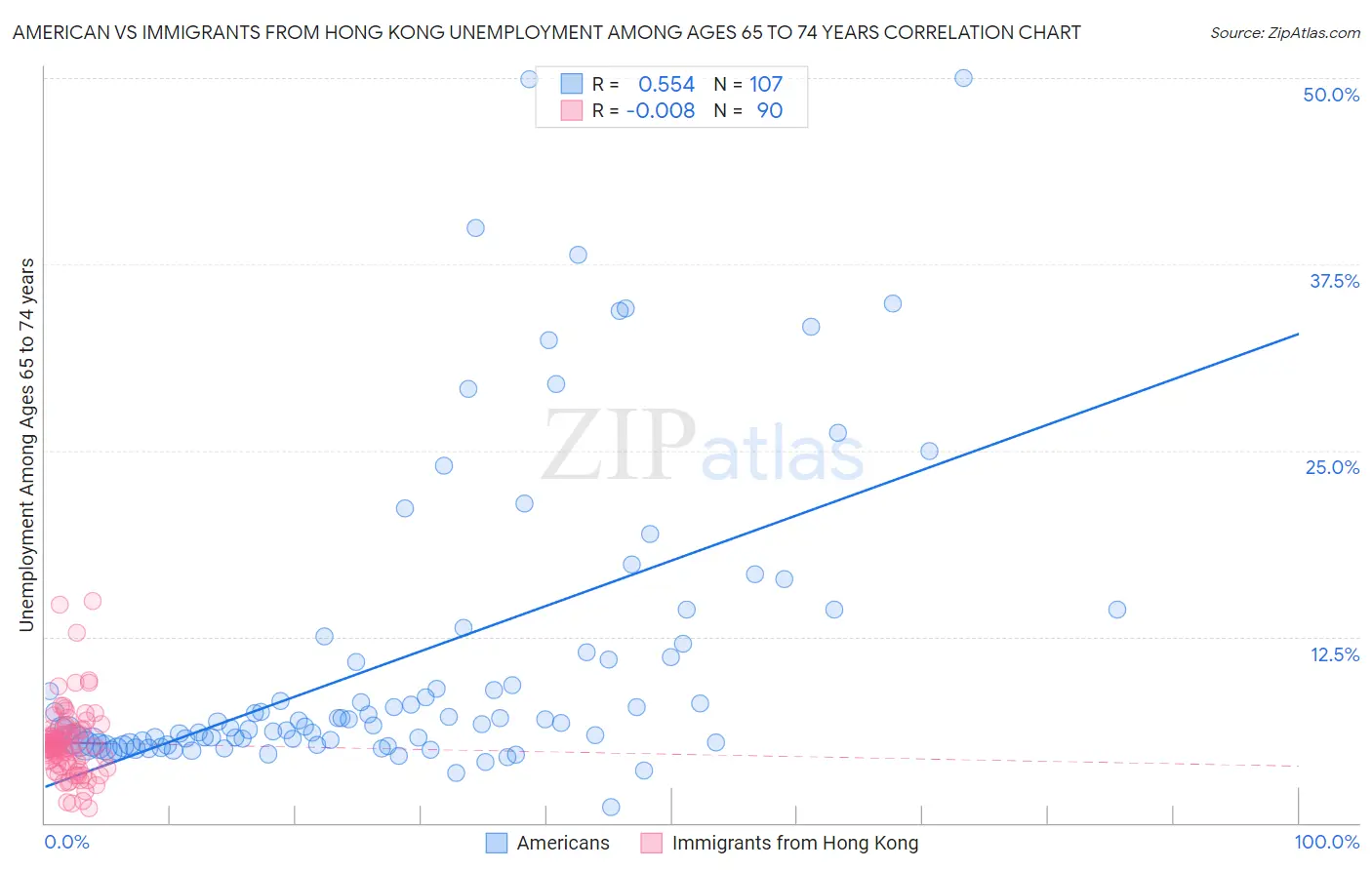American vs Immigrants from Hong Kong Unemployment Among Ages 65 to 74 years