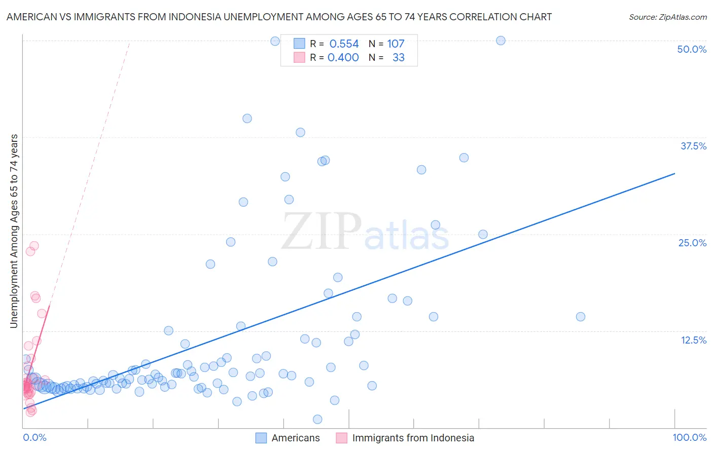 American vs Immigrants from Indonesia Unemployment Among Ages 65 to 74 years