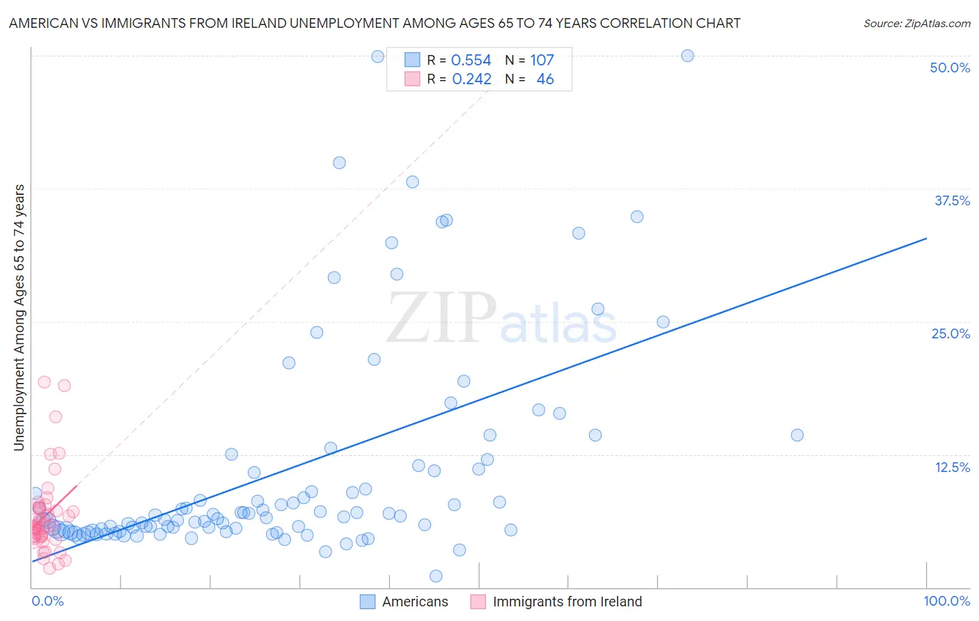 American vs Immigrants from Ireland Unemployment Among Ages 65 to 74 years
