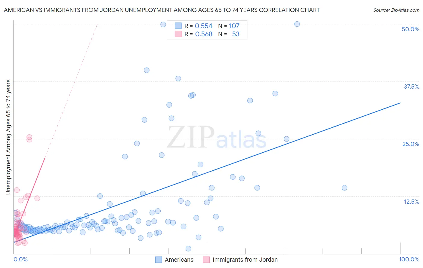 American vs Immigrants from Jordan Unemployment Among Ages 65 to 74 years