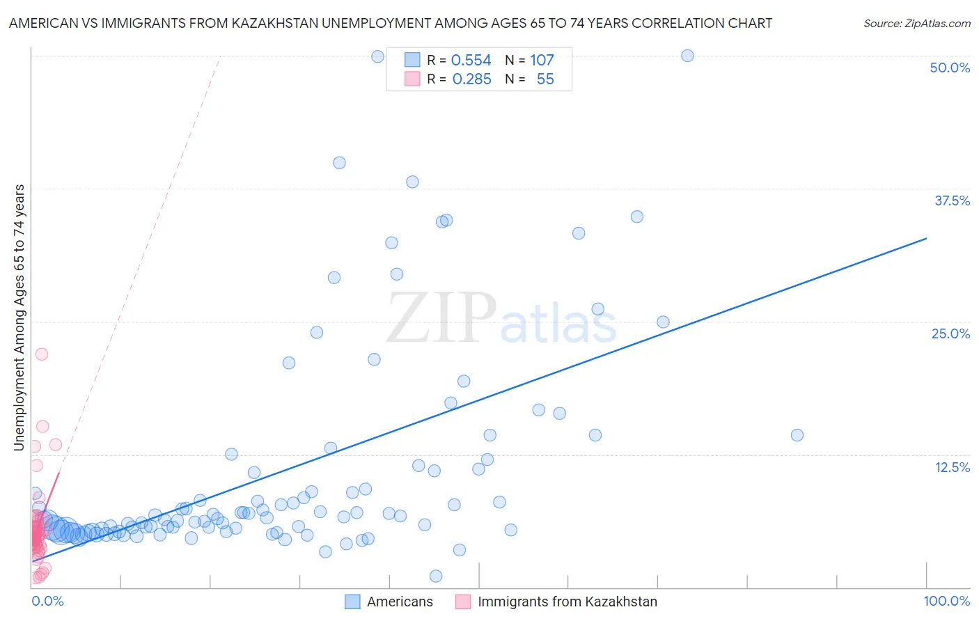 American vs Immigrants from Kazakhstan Unemployment Among Ages 65 to 74 years