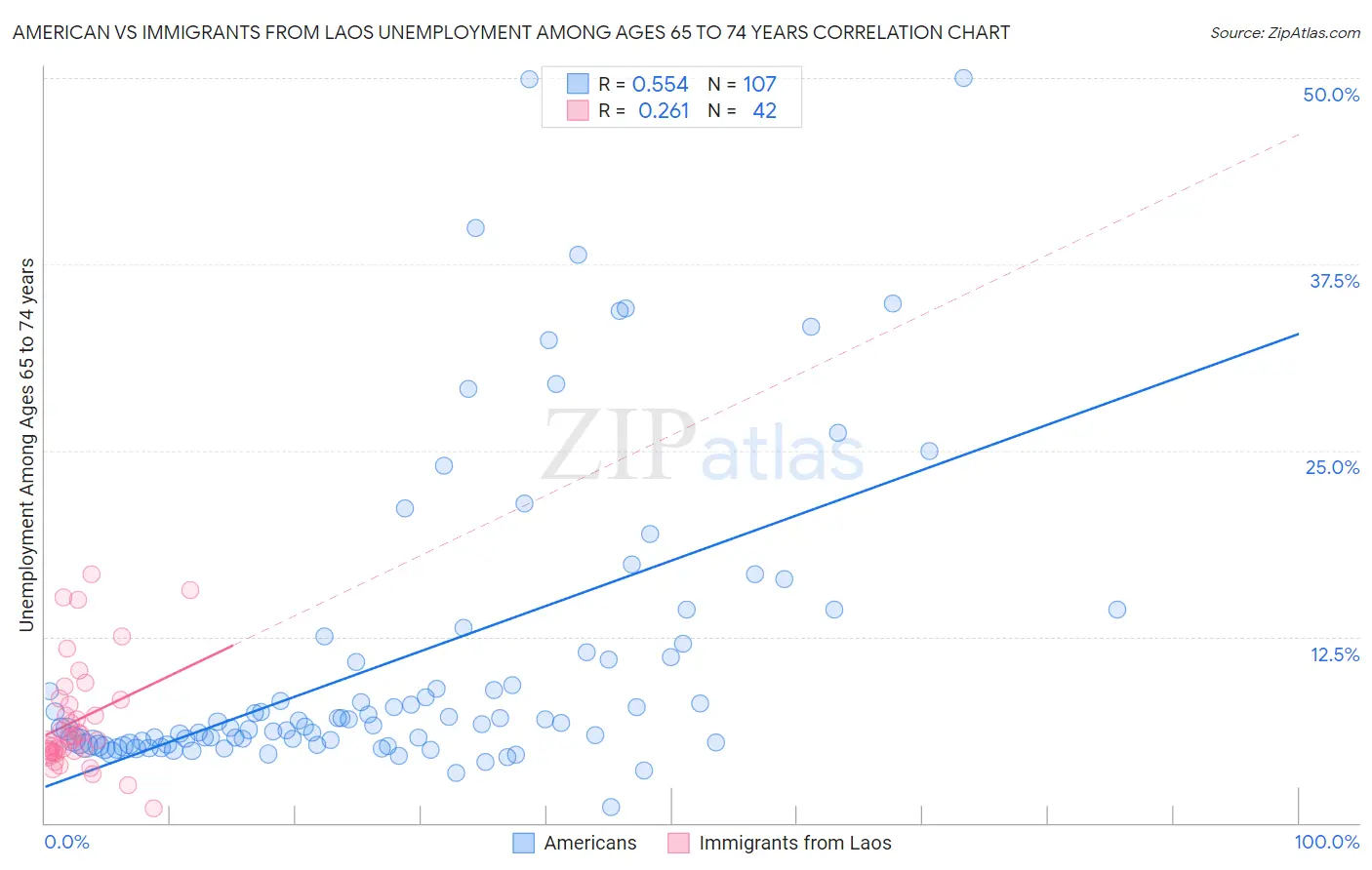 American vs Immigrants from Laos Unemployment Among Ages 65 to 74 years