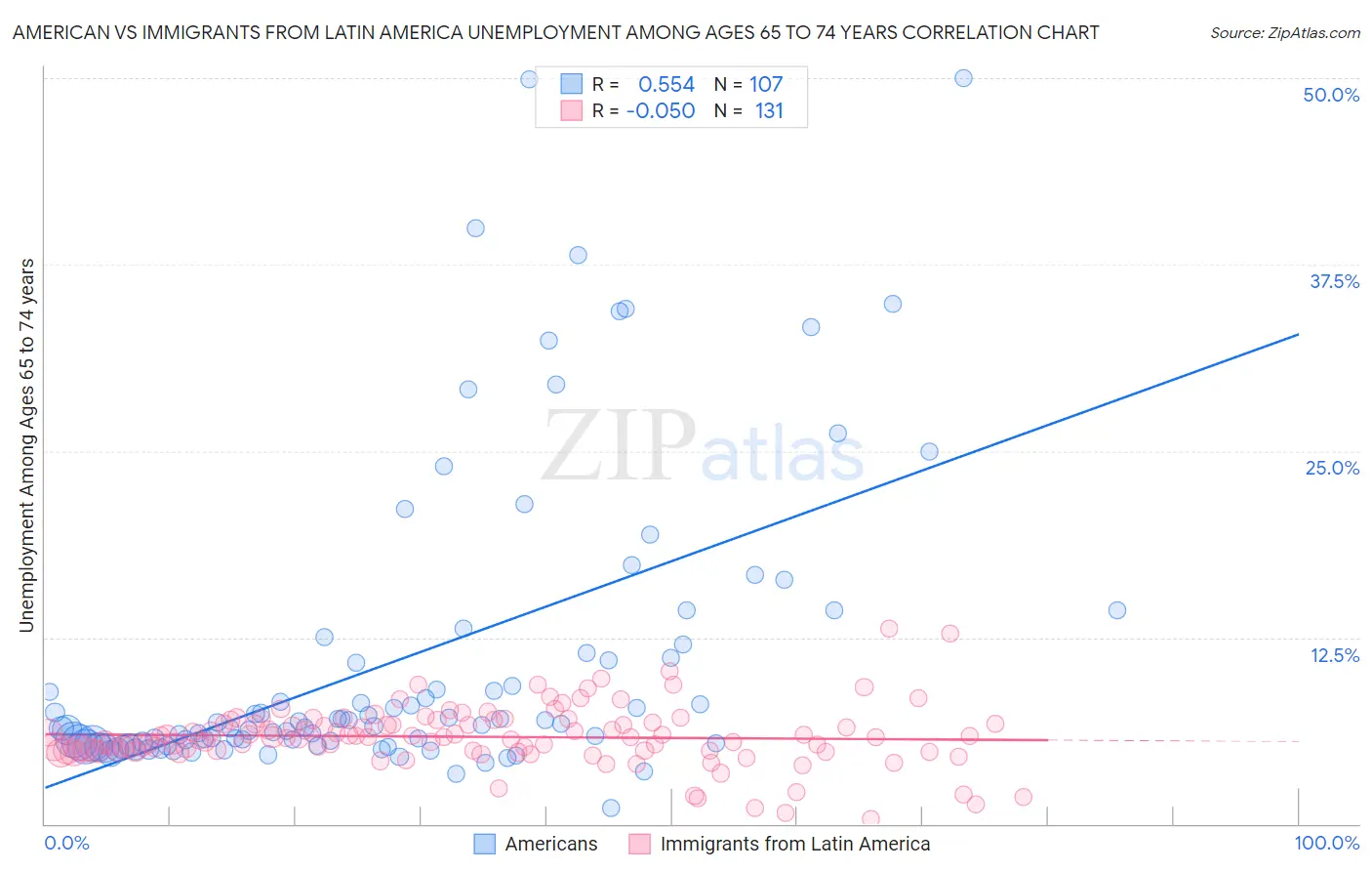American vs Immigrants from Latin America Unemployment Among Ages 65 to 74 years