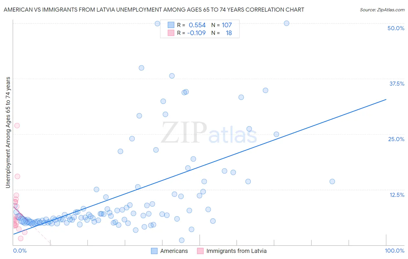 American vs Immigrants from Latvia Unemployment Among Ages 65 to 74 years