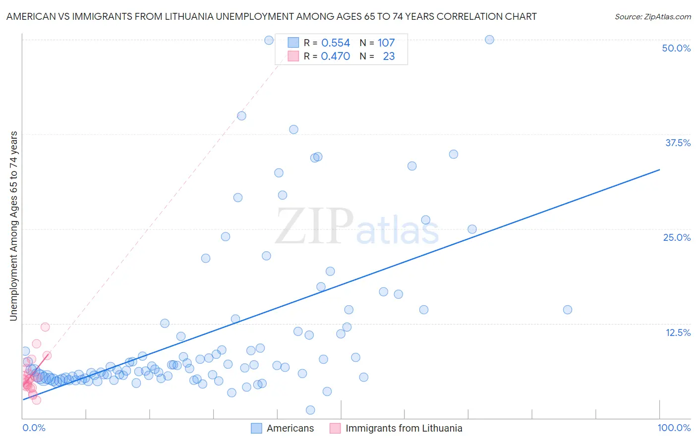 American vs Immigrants from Lithuania Unemployment Among Ages 65 to 74 years