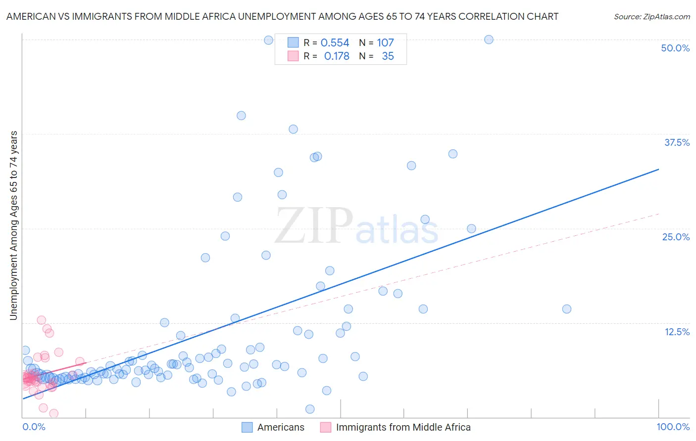 American vs Immigrants from Middle Africa Unemployment Among Ages 65 to 74 years