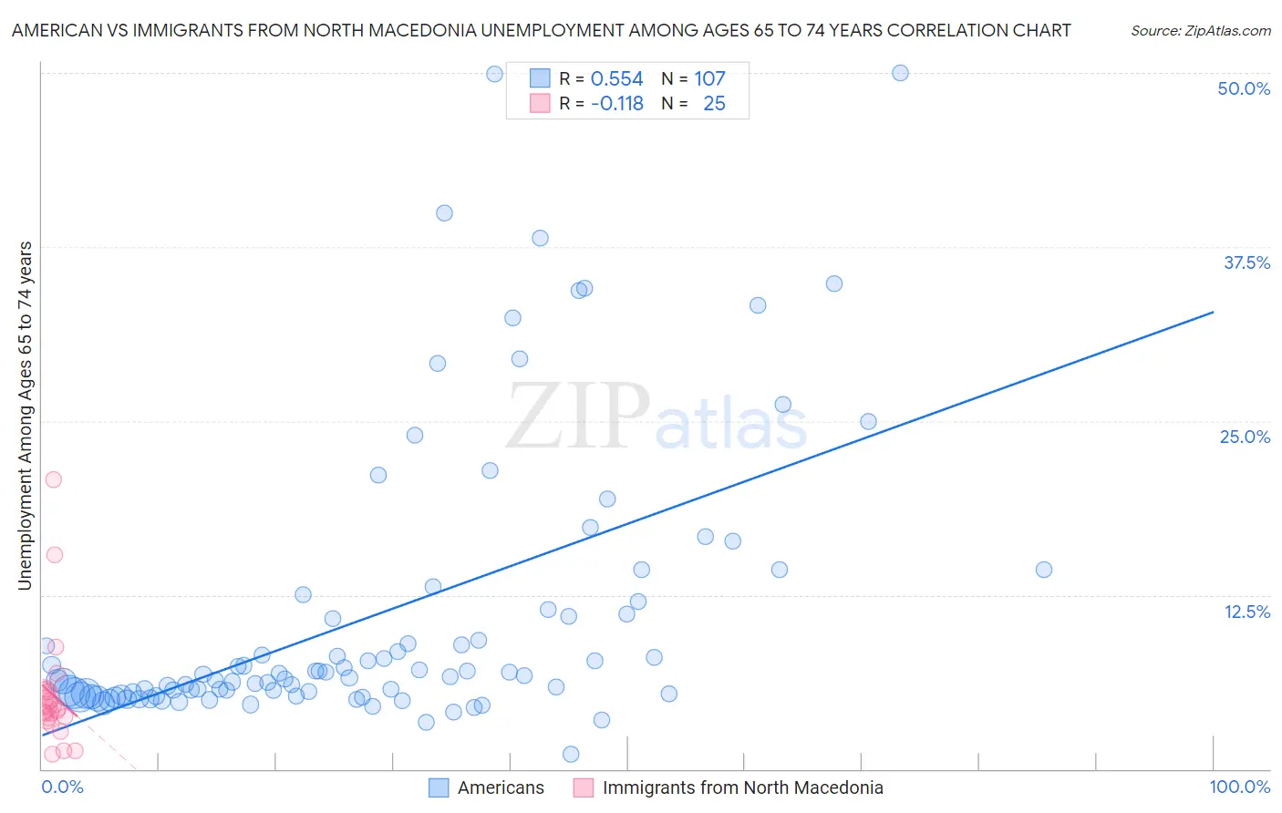American vs Immigrants from North Macedonia Unemployment Among Ages 65 to 74 years