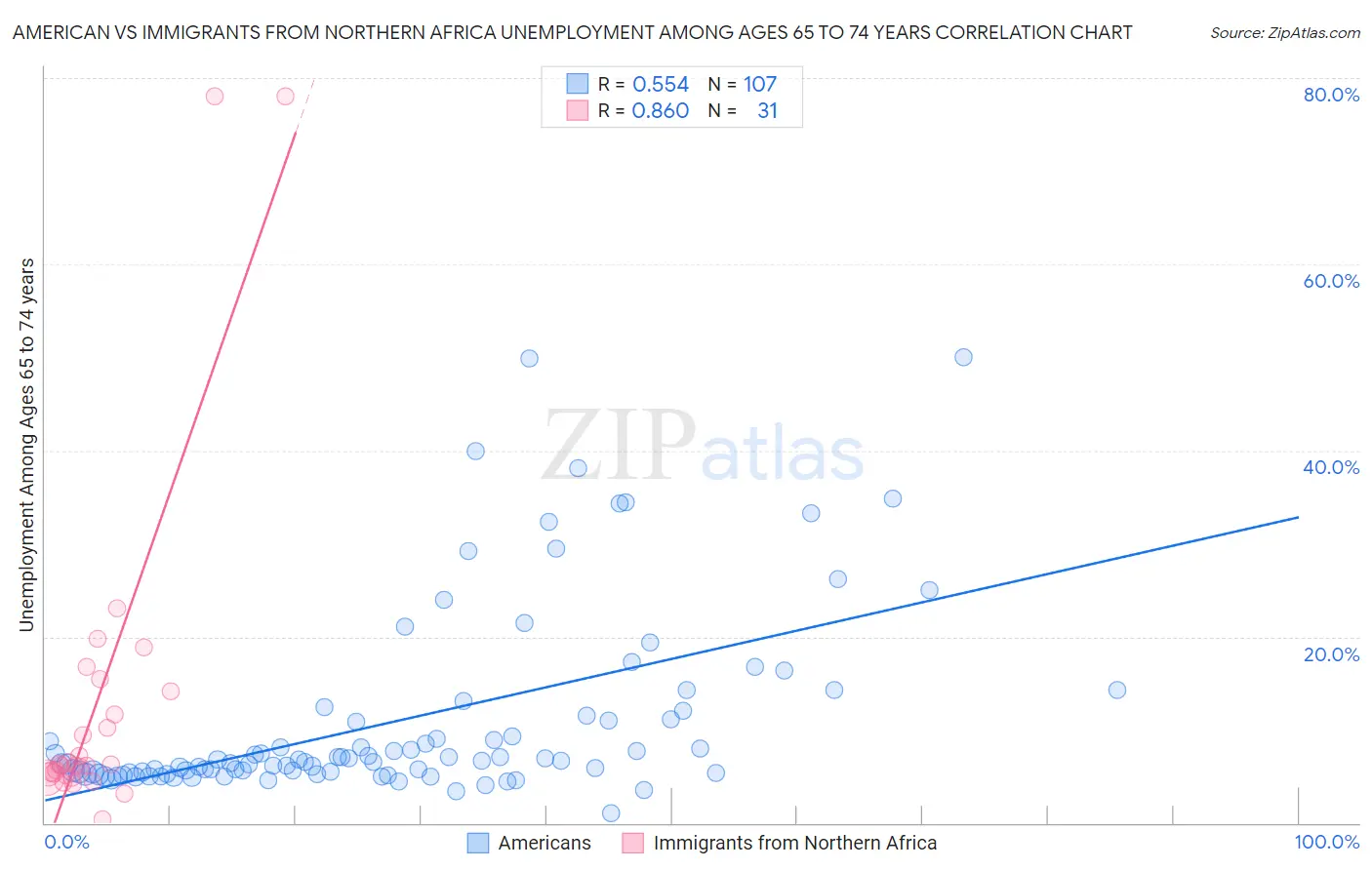 American vs Immigrants from Northern Africa Unemployment Among Ages 65 to 74 years