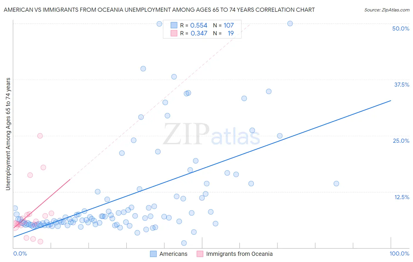 American vs Immigrants from Oceania Unemployment Among Ages 65 to 74 years