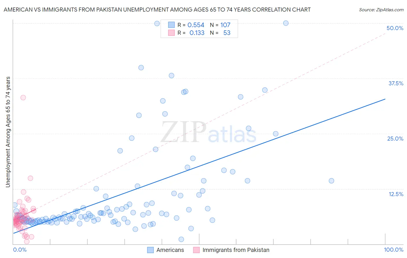 American vs Immigrants from Pakistan Unemployment Among Ages 65 to 74 years