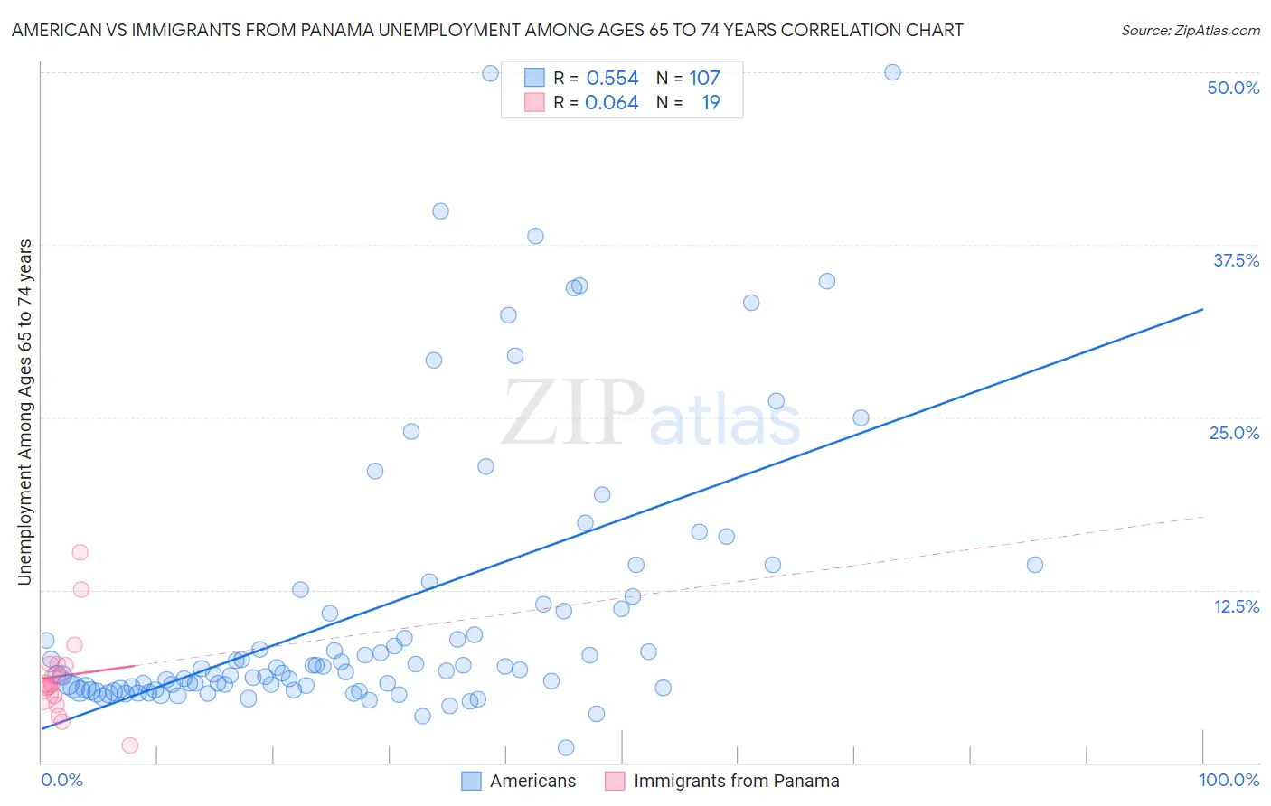 American vs Immigrants from Panama Unemployment Among Ages 65 to 74 years