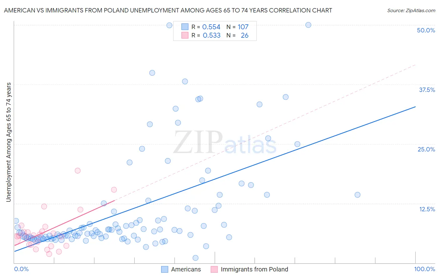 American vs Immigrants from Poland Unemployment Among Ages 65 to 74 years