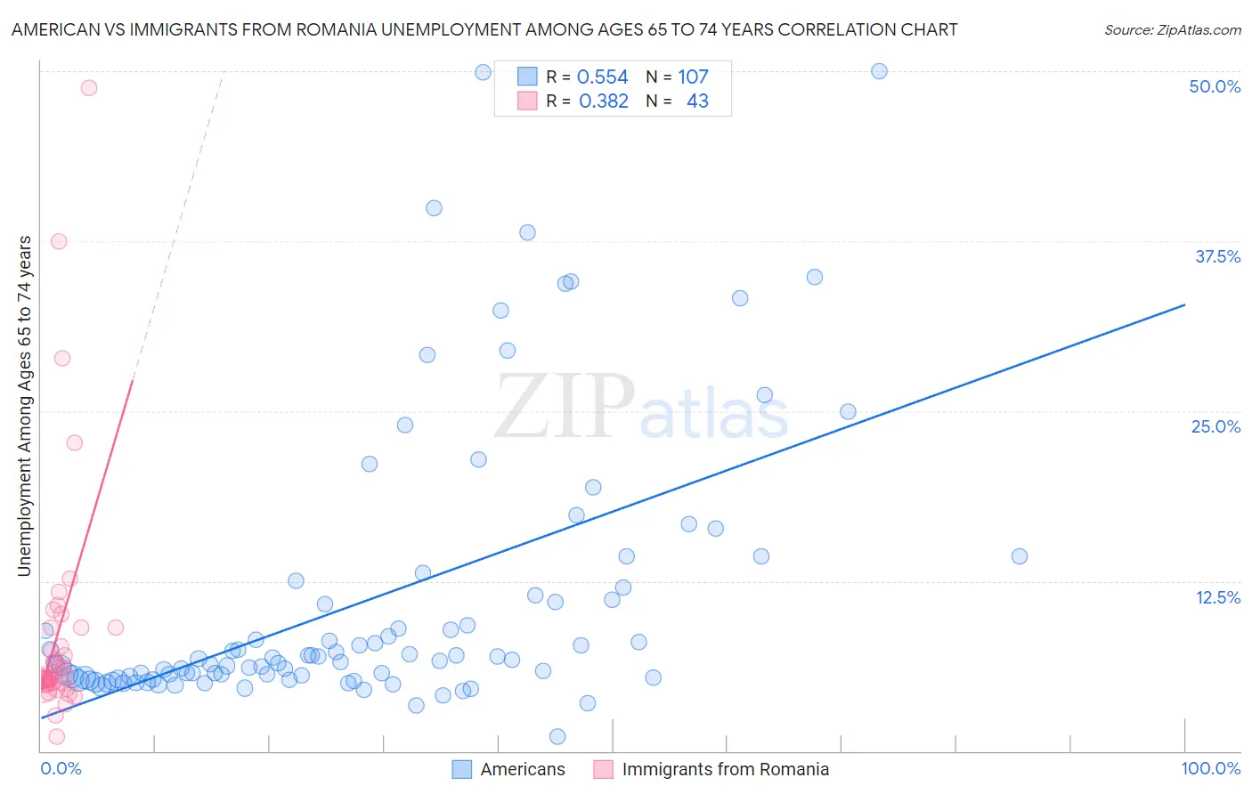 American vs Immigrants from Romania Unemployment Among Ages 65 to 74 years