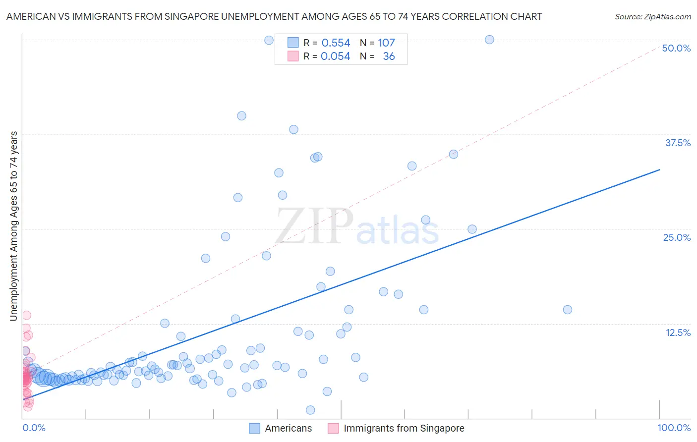 American vs Immigrants from Singapore Unemployment Among Ages 65 to 74 years