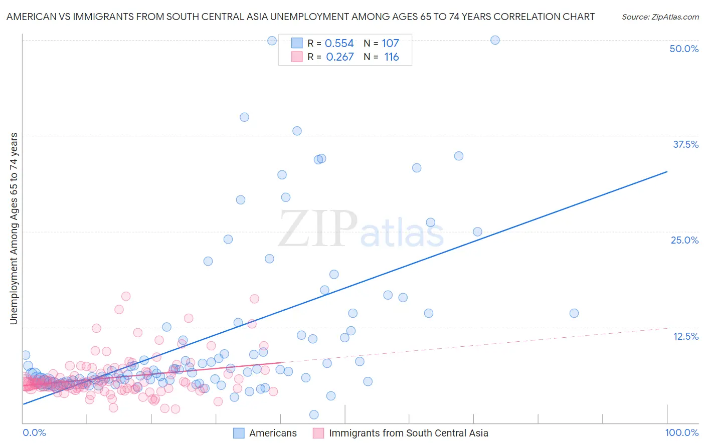 American vs Immigrants from South Central Asia Unemployment Among Ages 65 to 74 years