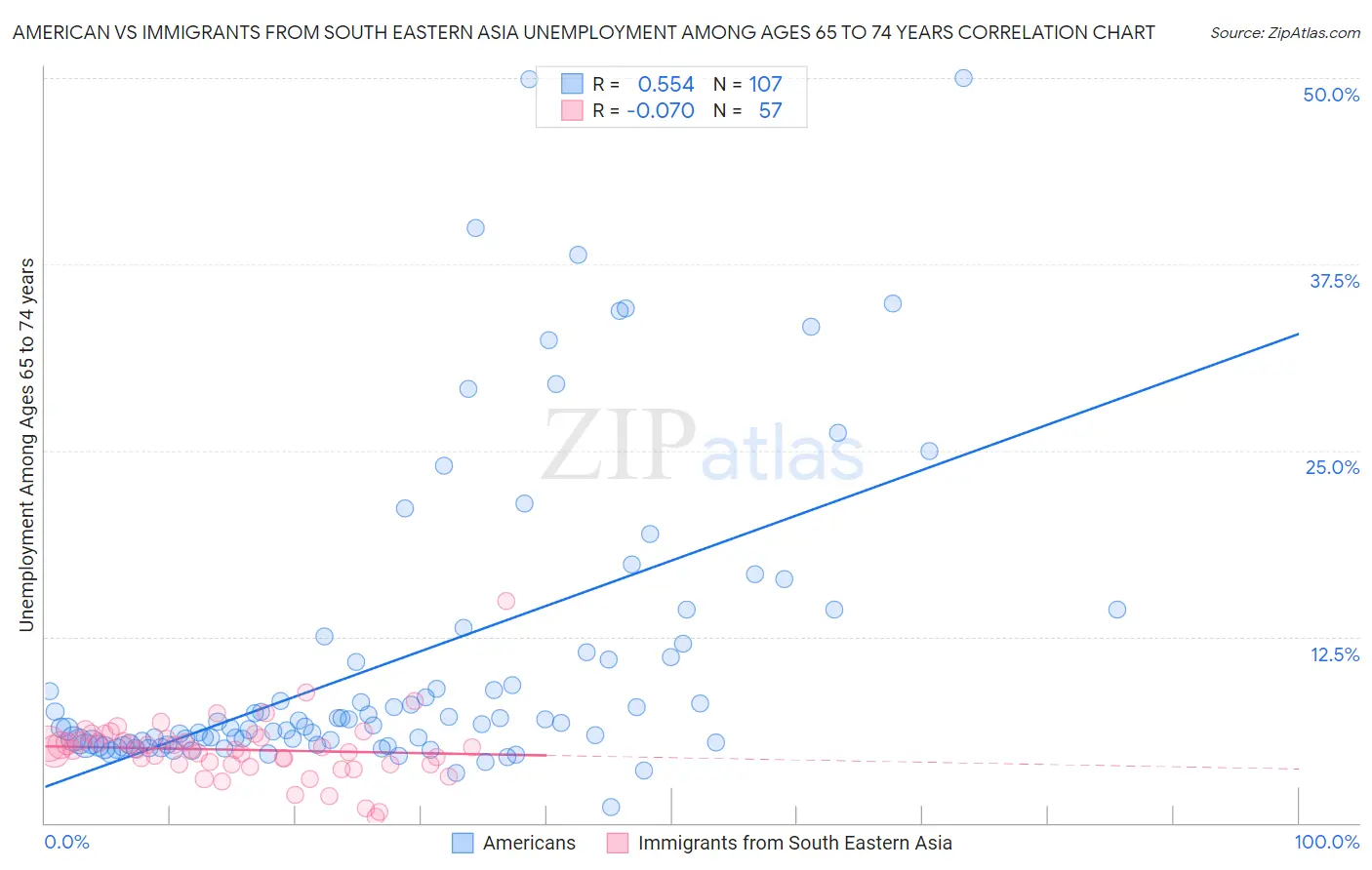American vs Immigrants from South Eastern Asia Unemployment Among Ages 65 to 74 years