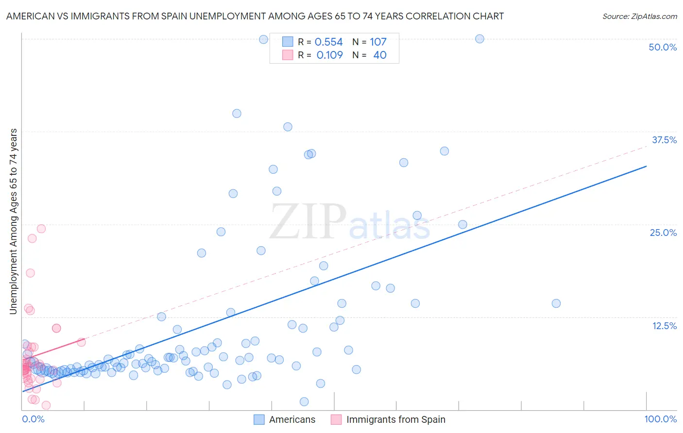 American vs Immigrants from Spain Unemployment Among Ages 65 to 74 years
