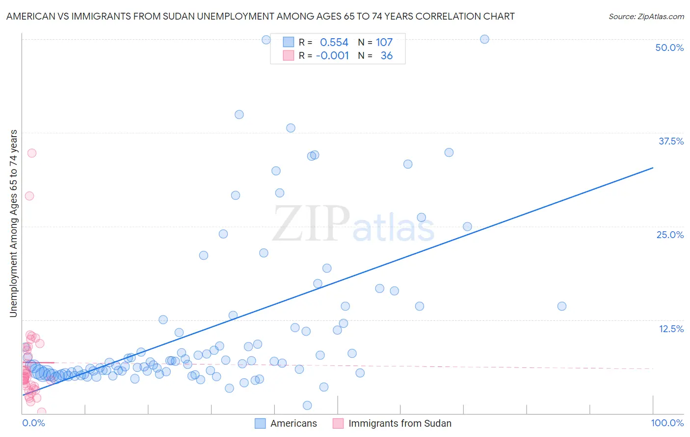 American vs Immigrants from Sudan Unemployment Among Ages 65 to 74 years
