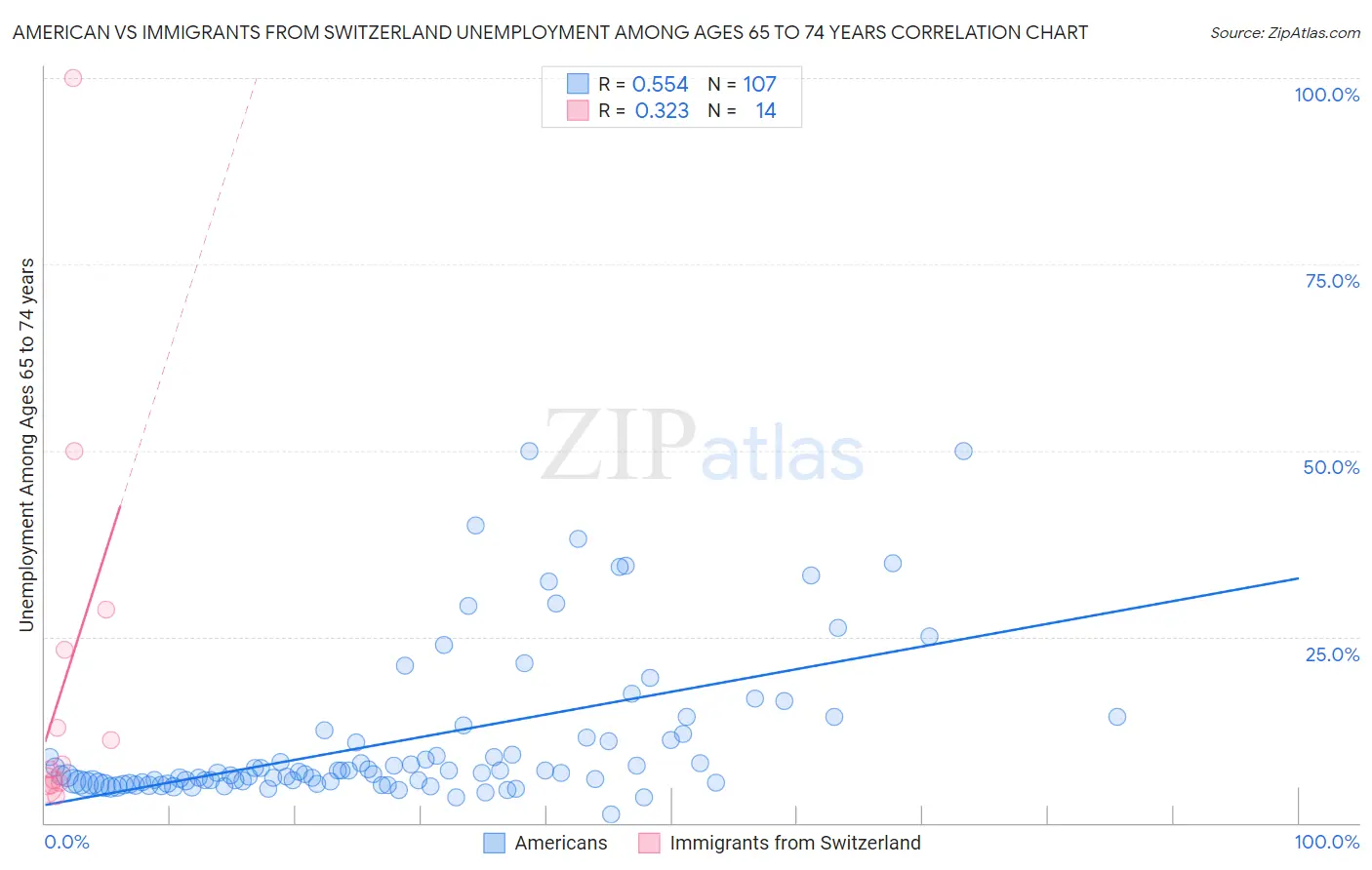 American vs Immigrants from Switzerland Unemployment Among Ages 65 to 74 years