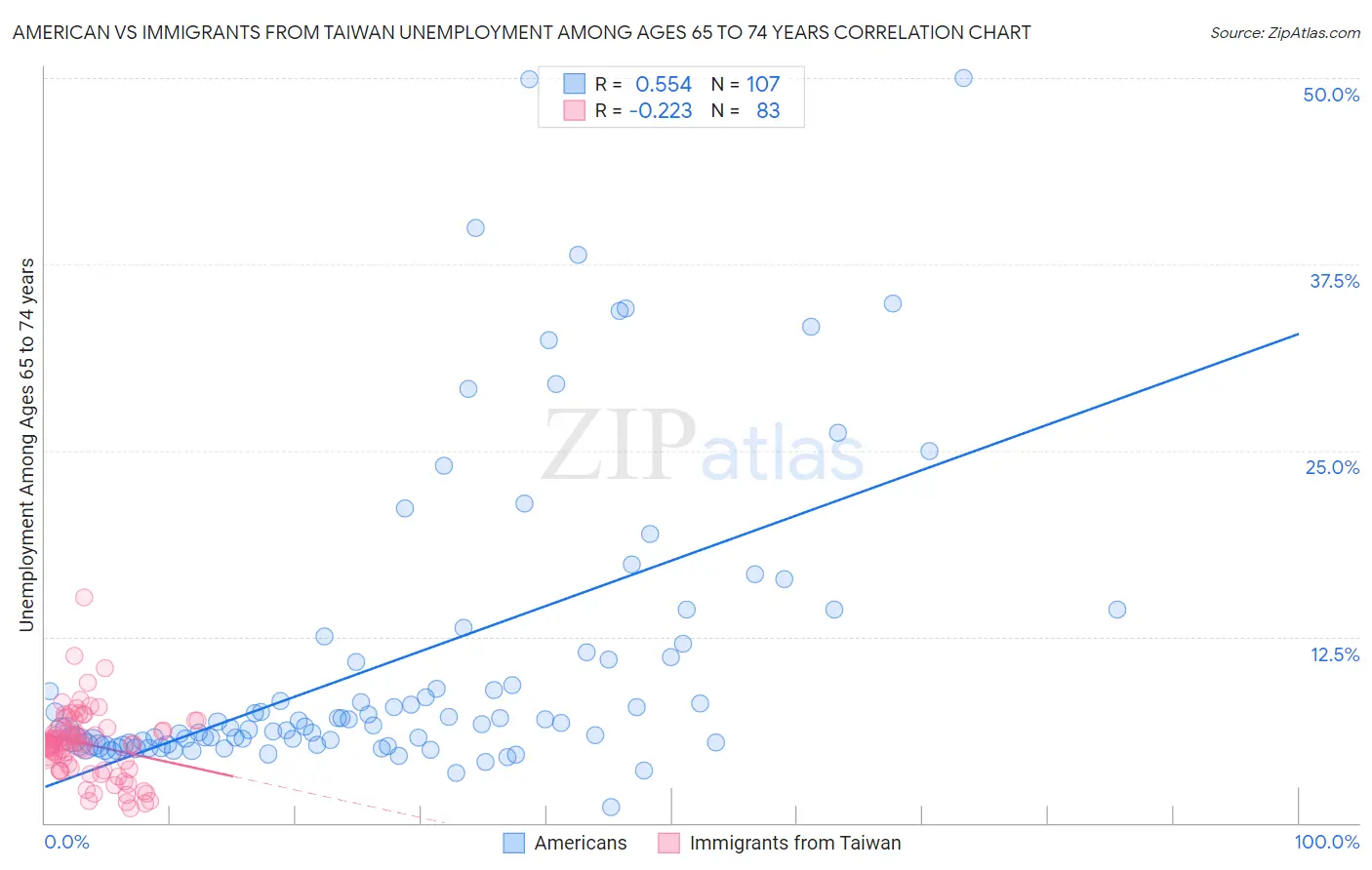 American vs Immigrants from Taiwan Unemployment Among Ages 65 to 74 years