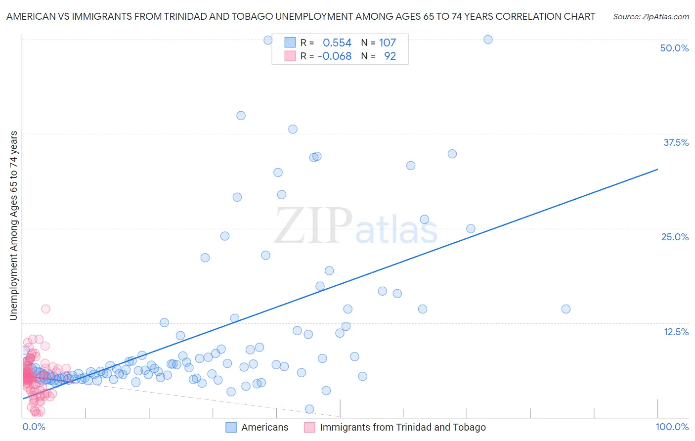 American vs Immigrants from Trinidad and Tobago Unemployment Among Ages 65 to 74 years