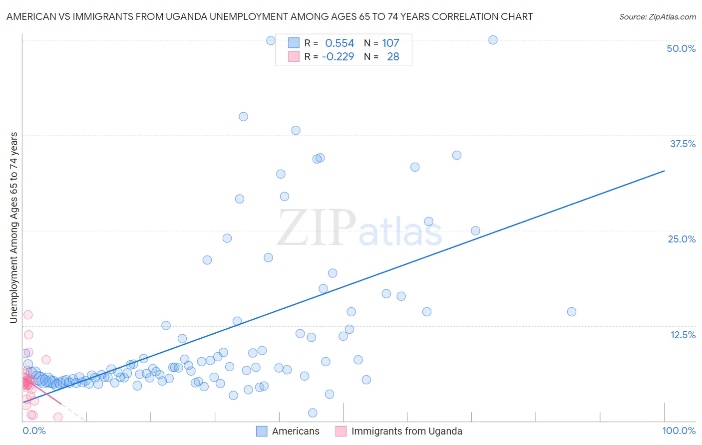 American vs Immigrants from Uganda Unemployment Among Ages 65 to 74 years