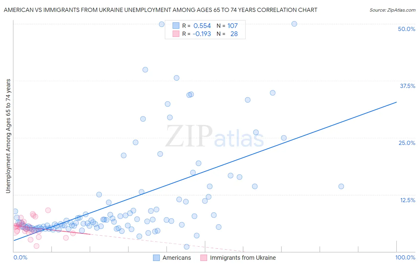 American vs Immigrants from Ukraine Unemployment Among Ages 65 to 74 years