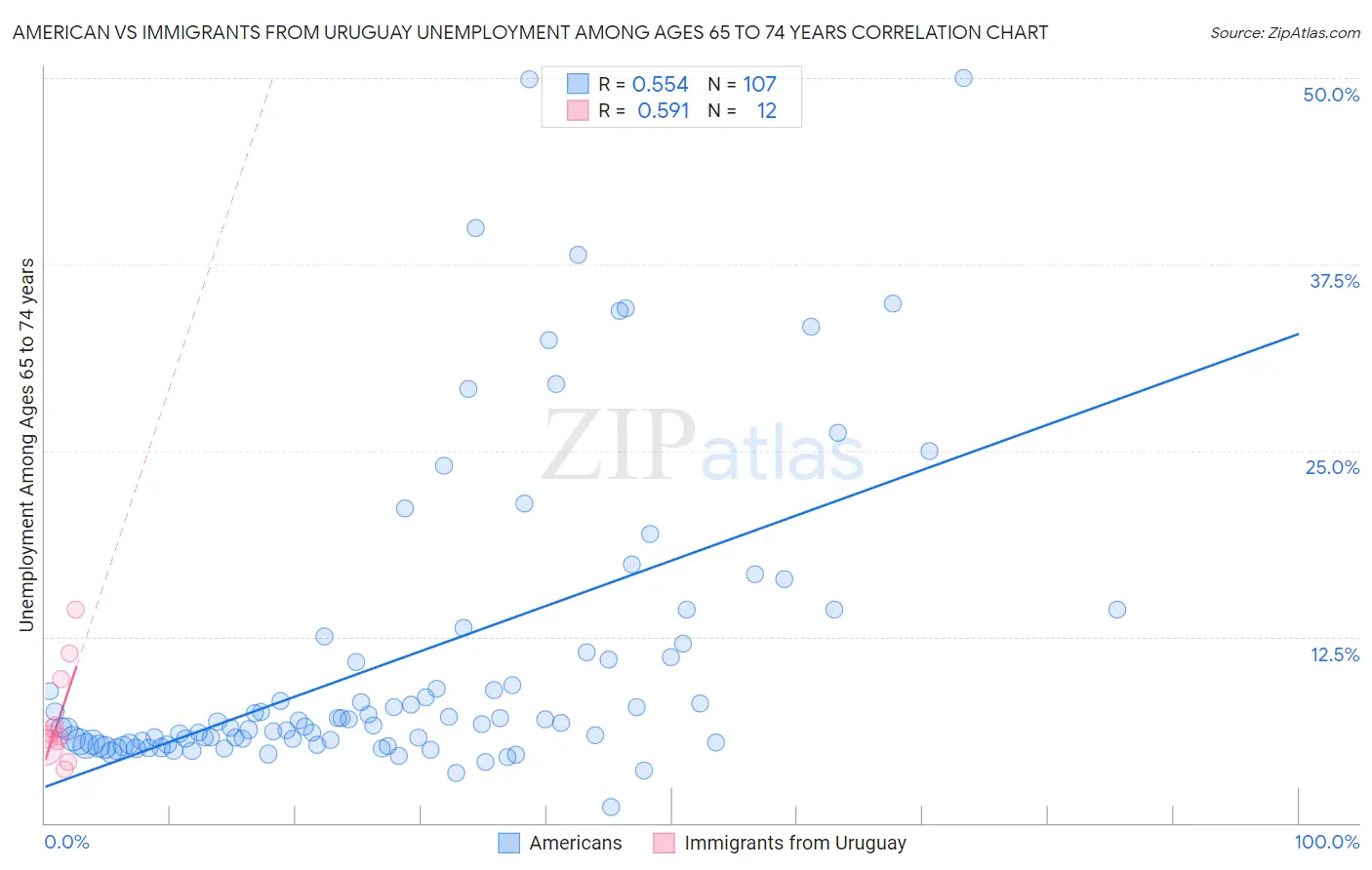 American vs Immigrants from Uruguay Unemployment Among Ages 65 to 74 years