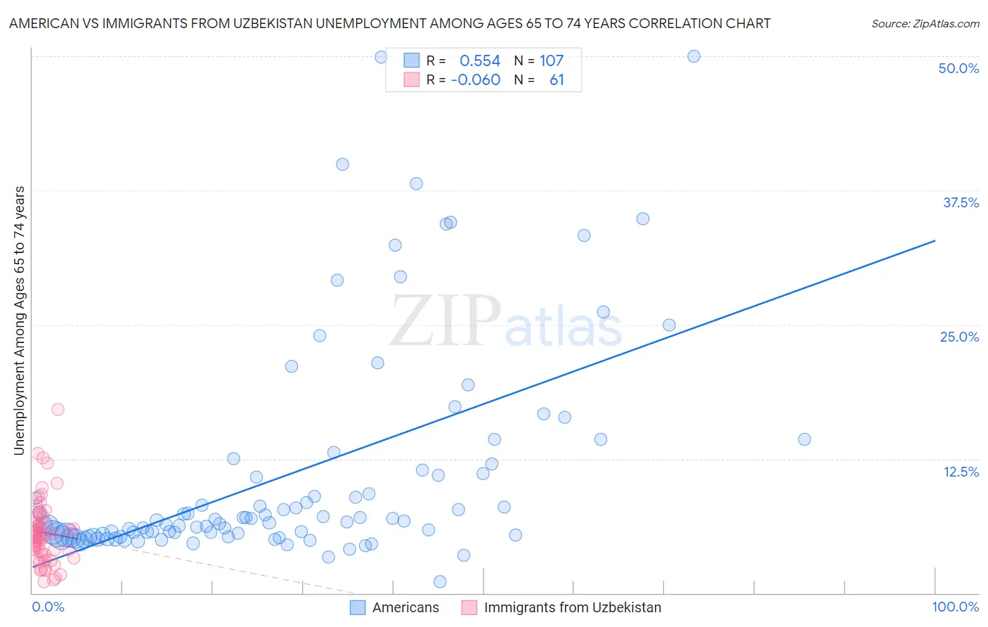 American vs Immigrants from Uzbekistan Unemployment Among Ages 65 to 74 years
