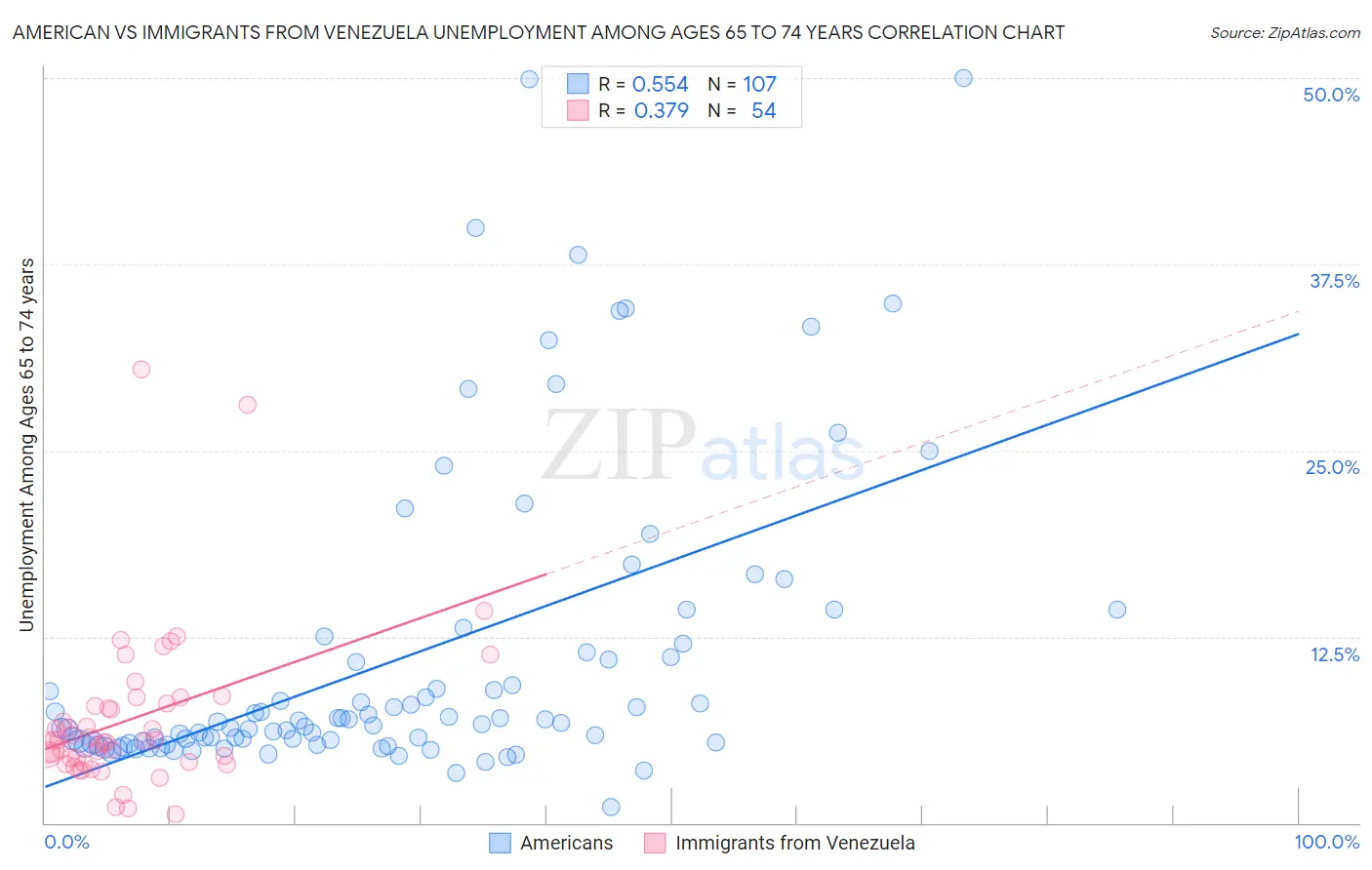 American vs Immigrants from Venezuela Unemployment Among Ages 65 to 74 years