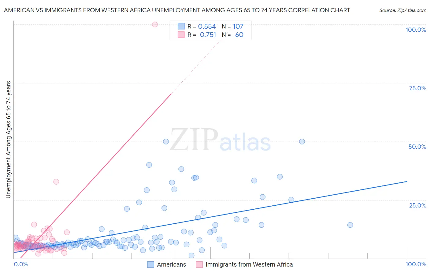 American vs Immigrants from Western Africa Unemployment Among Ages 65 to 74 years