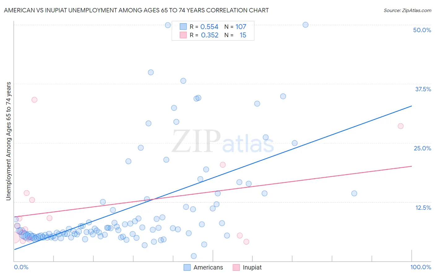 American vs Inupiat Unemployment Among Ages 65 to 74 years