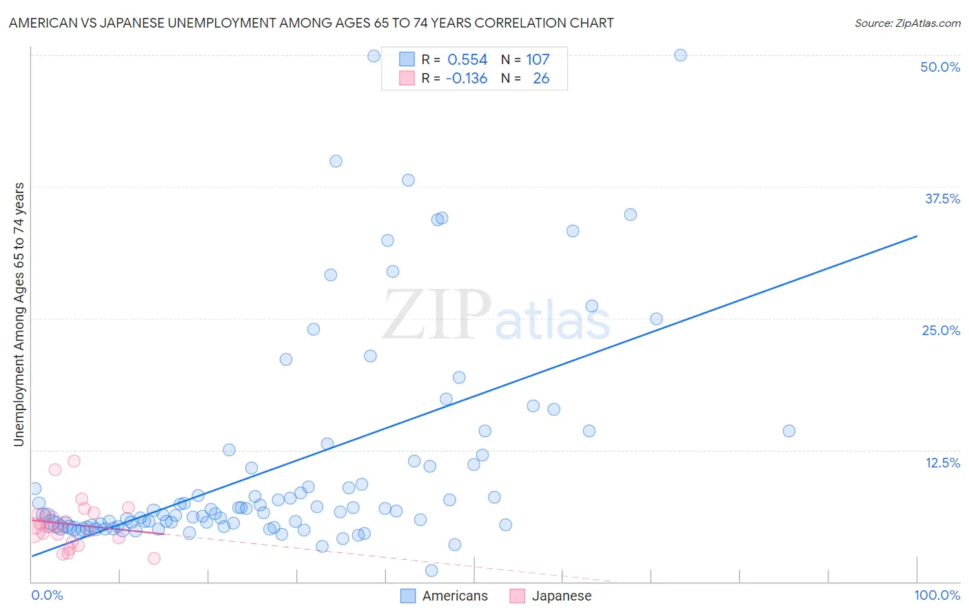 American vs Japanese Unemployment Among Ages 65 to 74 years