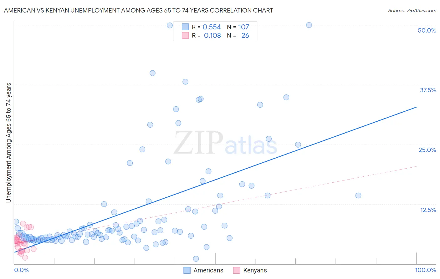 American vs Kenyan Unemployment Among Ages 65 to 74 years